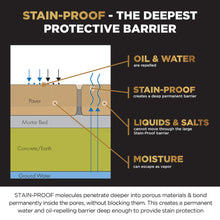 Load image into Gallery viewer, STAIN-PROOF Premium Porcelain and Quartz Sealer